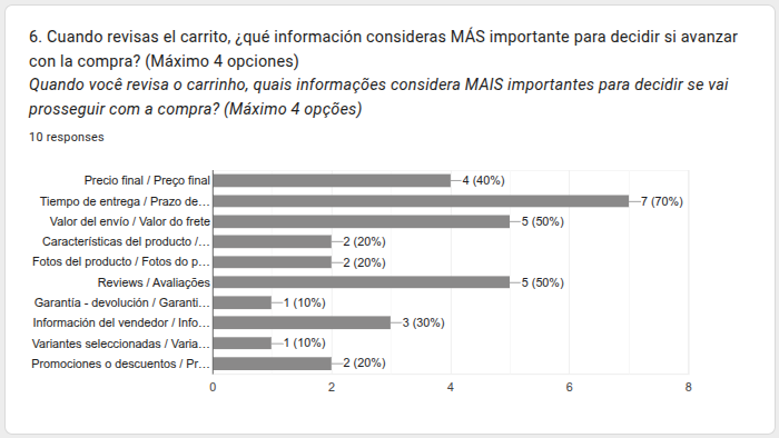 El resultado de una de las preguntas clave de la encuesta, sobre la información más relevante para las personas al revisar el carrito